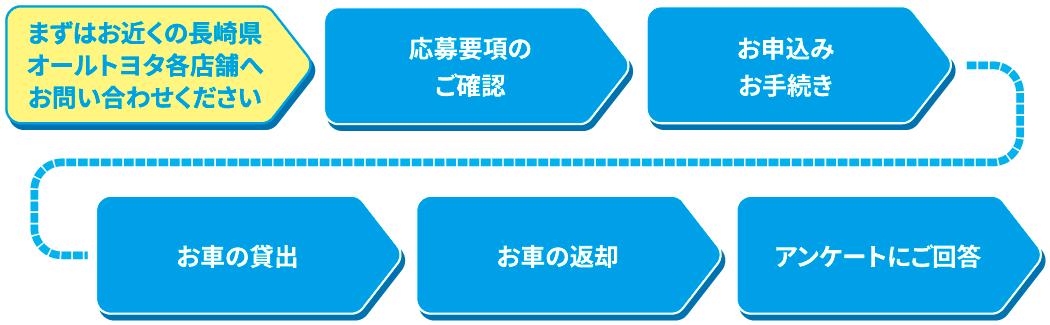 お申し込みの流れ